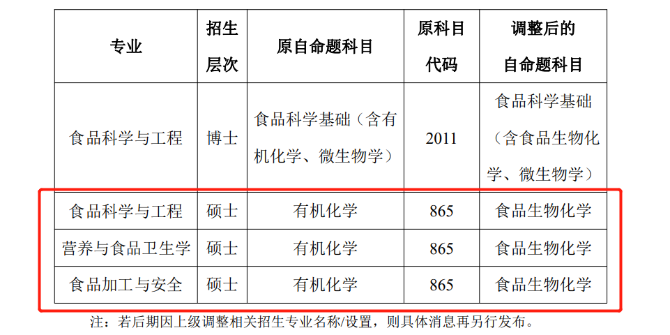 目前！15所院校考研初试科目变更信息总汇一览